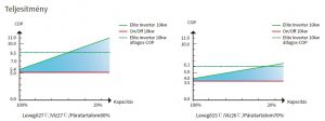 Elite inverter medence hőszivattyú 45%-kal csökkentett energiafogyasztás, energiacsökkentés