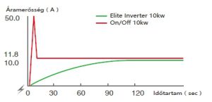 Elite inverter medence hőszivattyú Lágy indítású medence hőszivattyú