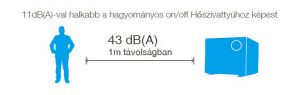 AQUARK MR. SILENCE INVERTERES MEDENCE HŐSZIVATTYÚ 9 KW, 13KW, 15KW, 212KW Termékleírás: A világ egyik leghalkabb inverteres hőszivattyúja, amelyet 20 és 45 m³-es medence víztérfogat között ajánlunk. Paraméterek: - Kiemelkedően magas, akár 14-es COP érték - Fokozatmentes szabályzás, hertzről hertzre, fordulatról- fordulatra - Nagyon alacsony zajszint, legfeljebb 52 dB - Szabadalmaztatott forma, kialakítás, a medence irányába zárt felület látható - Alumínium ötvözetű készülékház - Egyedi a levegő áramlási iránya, a zajcsökkentés és a jó hatásfok érdekében - Érintőképernyős vezérlés - Lágyindítás az elektromos hálózat védelme érdekében - R32 gáztöltet - Csavart titánium hőcserélő, amely 40%-kal nagyobb hatásfokot eredményeznek a normál titánium hőcserélőkhöz képest - Elektronikus expanziós szelep - Wi-Fi - Telefonos alkalmazással is vezérelhető (magyar nyelvű) - -10°C - 43°C működési tartomány