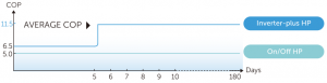 Fairland Inverter Plus COP érték összehasonlító táblázat