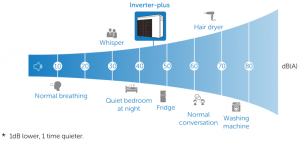 Fairland Inverter Plus hangnyomás táblázat02