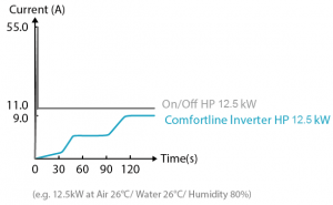 Fairland hőszivattyú On-OFF-Inverter Áramfelvétel összehasonlító diagramm