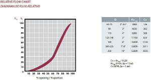 STD Classic Se pillangoszelep folyási sebesség diagram, táblázat