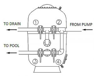 astralpool artic plus közösségi homokszűrő 4 pillangószelepes rendszer 400x327