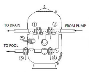 astralpool artic plus közösségi homokszűrő 5 pillangószelepes rendszer 400x322